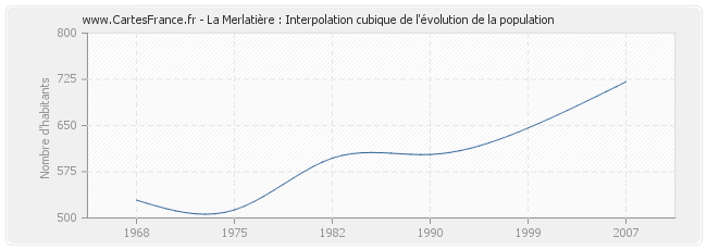 La Merlatière : Interpolation cubique de l'évolution de la population
